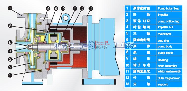 IMD系列氟塑料磁力泵结构图