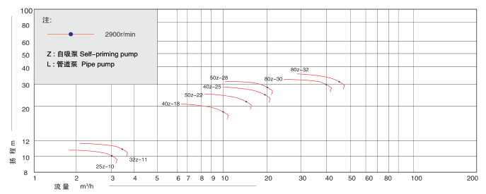 FPZ自吸泵-性能范围图
