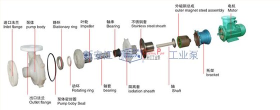 CQB氟塑料磁力泵结构图1