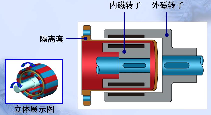 氟塑料磁力泵内部结构图原理