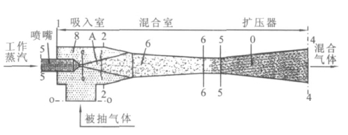 RPP水蒸气喷射泵、RPP水喷射真空泵、RPP大气喷射泵1