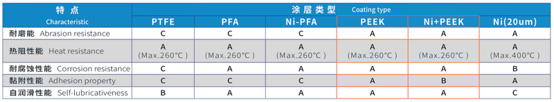 涂层类型