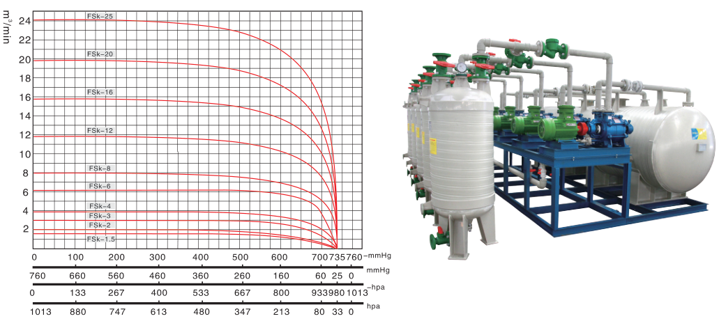 性能范围图-FSK防腐型水环式真空机组