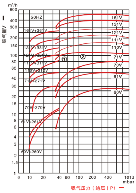 2BV液环真空泵-性能范围图