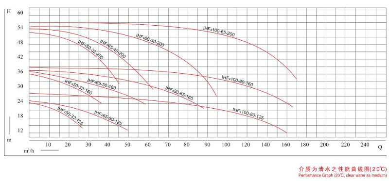 IHF氟塑料离心泵-性能范围图