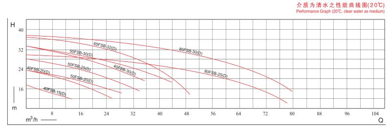 FSB系列塑料离心泵-性能范围图