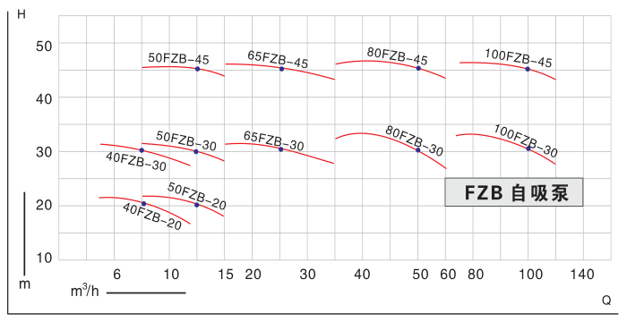 FZB氟塑料自吸泵-性能范围图